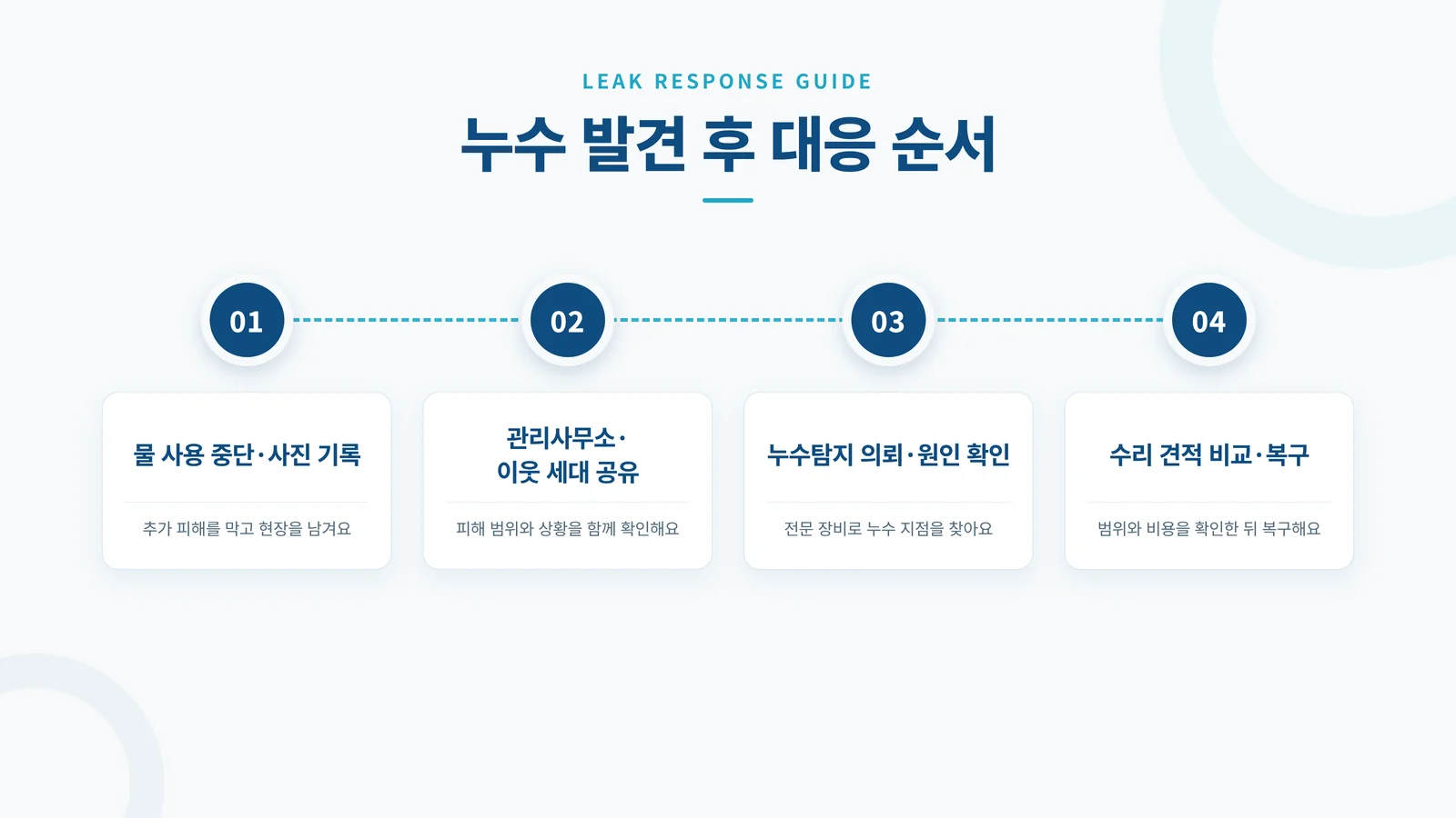 누수 발견 후 대응 순서 4단계 안내 인포그래픽